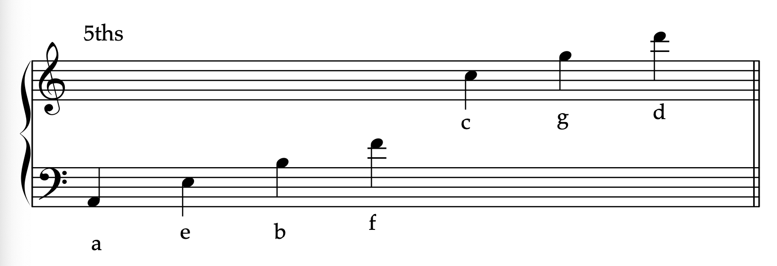 R4 fifths musical alphabet pattern